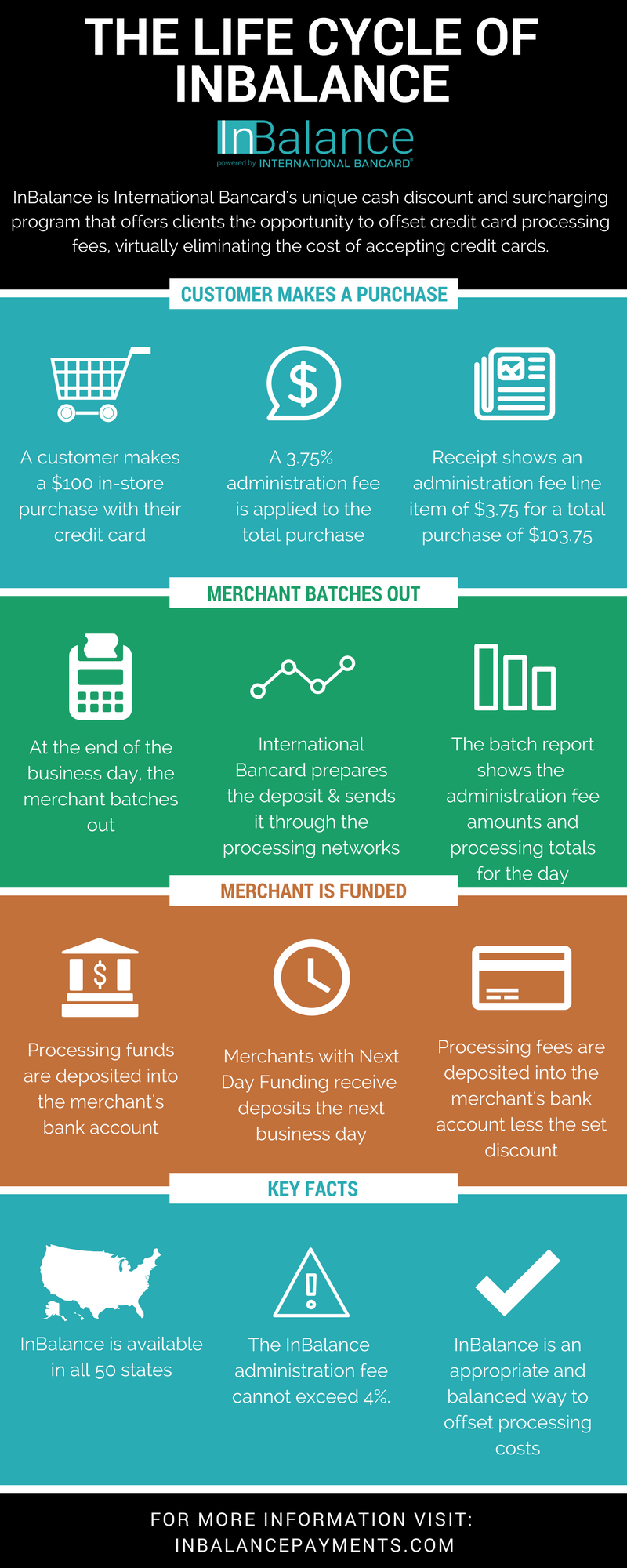 The Life Cycle of InBalance